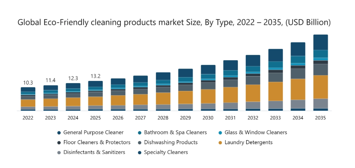 Demand for global cleaning solutions 